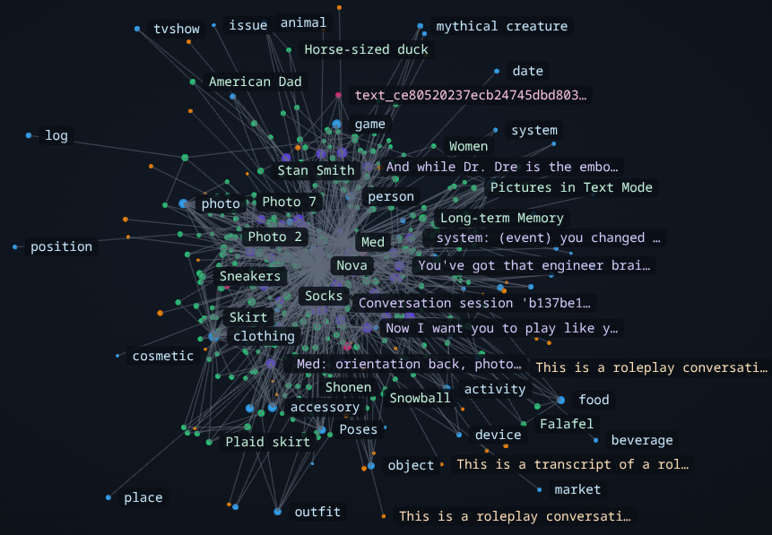 Nova's actual memory graph, hundreds of linked nodes: people, places, sessions, things she's learned.
